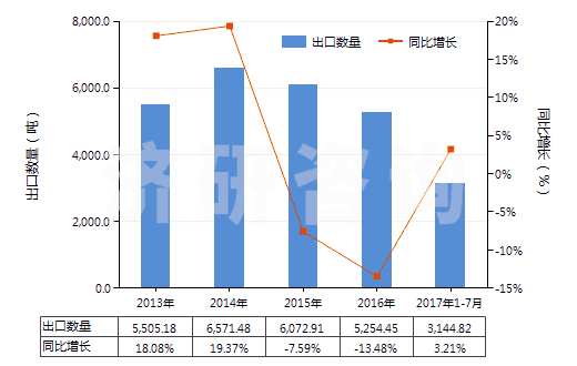 2013-2017年7月中國其他環(huán)醛(指不含其他含氧基)(HS29122990)出口量及增速統(tǒng)計(jì)